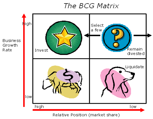  Metode analisis Boston Consulting Group  Metode Matriks Boston ConsultingGrup (BCG) 