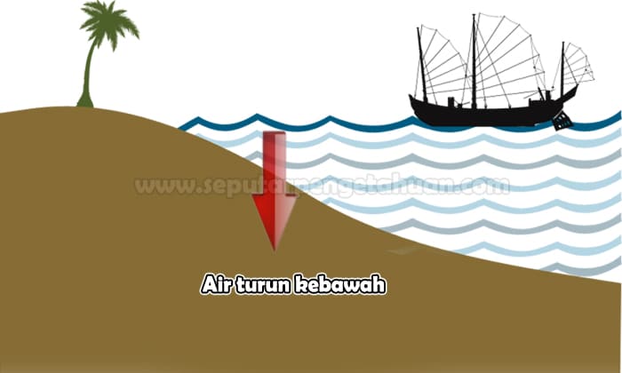 Gerak Epirogenetik Negatif