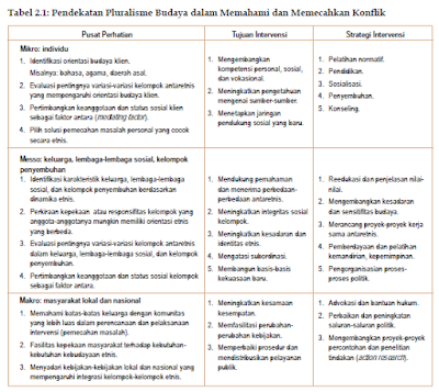Pendekatan Pluralisme Budaya dalam Menangani Konflik di Indonesia Pluralisme Budaya dalam Menangani Konflik