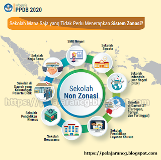 com Berdasarkan Peraturan Menteri Pendidikan dan Kebudayaan  PPDB 2020, INFOGRAFIS PENERIMAAN PESERTA DIDIK BARU TAHUN PELAJARAN 2020/ 2021