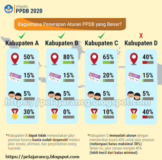 com Berdasarkan Peraturan Menteri Pendidikan dan Kebudayaan  PPDB 2020, INFOGRAFIS PENERIMAAN PESERTA DIDIK BARU TAHUN PELAJARAN 2020/ 2021