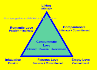  Menurut teori cinta segitiga yang dikembangkan oleh psikolog Robert Sternberg APA ITU CINTA, CIRI DAN JENIS CINTA