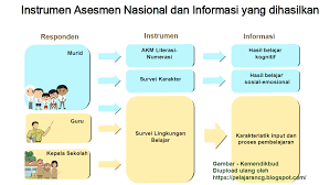  dengan UN dijelaskan pada tabel dibawah pelajarancg APA PERBEDAAN AKM DENGAN UN?