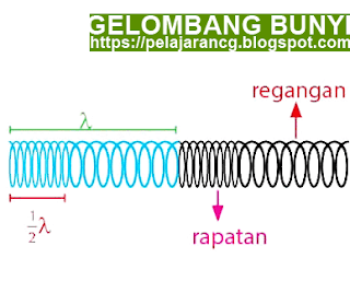  Berdasarkan arah rambat dan arah getarannya PERBEDAAN GELOMBANG TRANSVERSAL DAN GELOMBANG LONGITUDINAL