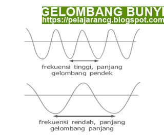  Gelombang bunyi dapat digambarkan dengan lima karakteristik APA CIRI-CIRI GELOMBANG BUNYI?