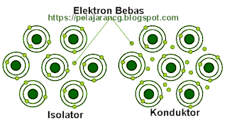  Listrik merupakan partikel subatomik seperti proton dan elekton yang bisa menyebabkan dor ISOLASI DAN KONDUKSI PADA LISTRIK