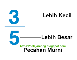 suku yang memiliki pembilang dan penyebut JENIS-JENIS BILANGAN PECAHAN