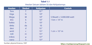  Kementerian Pendidikan dan Kebudayaan dengan penulis Wahono Widodo MATERI PELAJARAN ILMU PENGETAHUAN ALAM SMP/MTS KELAS 7 SEMESTER 1 BAB 1: OBJEK IPA DAN PENGAMATANNYA