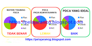  adalah model empat tahap yang berulang untuk perbaikan berkelanjutan  PENGERTIAN PDCA DAN LANGKAH-LANGKAH PENERAPANNYA PADA KONSEP MANAJEMEN PENGELOLAAN SEKOLAH