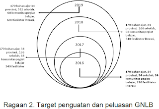 menciptakan ekosistem sekolah dan masyarakat berbudaya baca PEDOMAN PELAKSANAAN GERAKAN NASIONAL LITERASI BANGSA 2016-2019