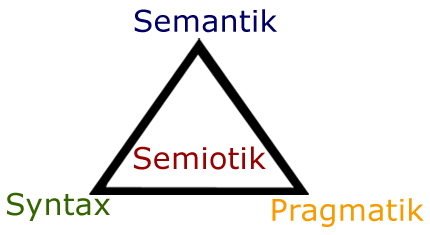  Secara garis besar semiotik digolongkan menjadi tiga konsep dasar Teori Semiotik