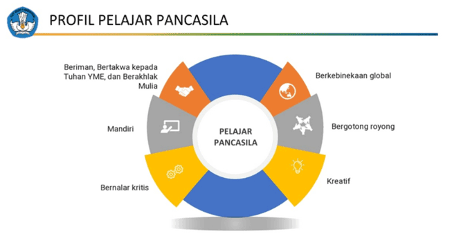 Proyek Penguatan Profil Pelajar Pancasila