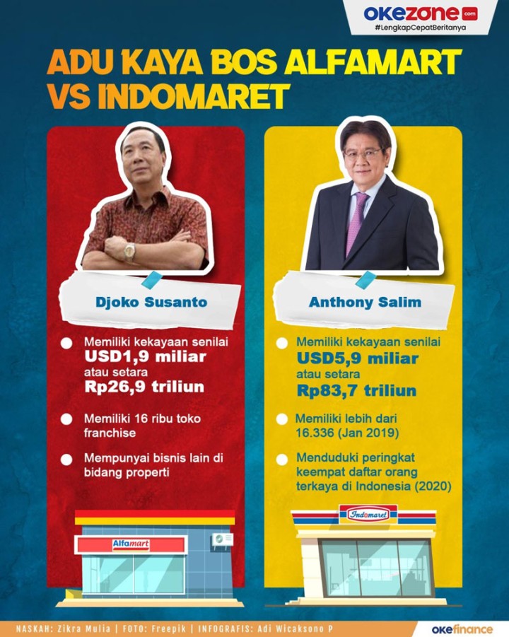 Adu Kaya Bos Alfamart VS Indomaret  : Foto Okezone Infografis