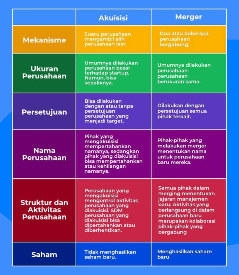 Akuisisi Adalah Strategi Jitu untuk Meroketkan Startup