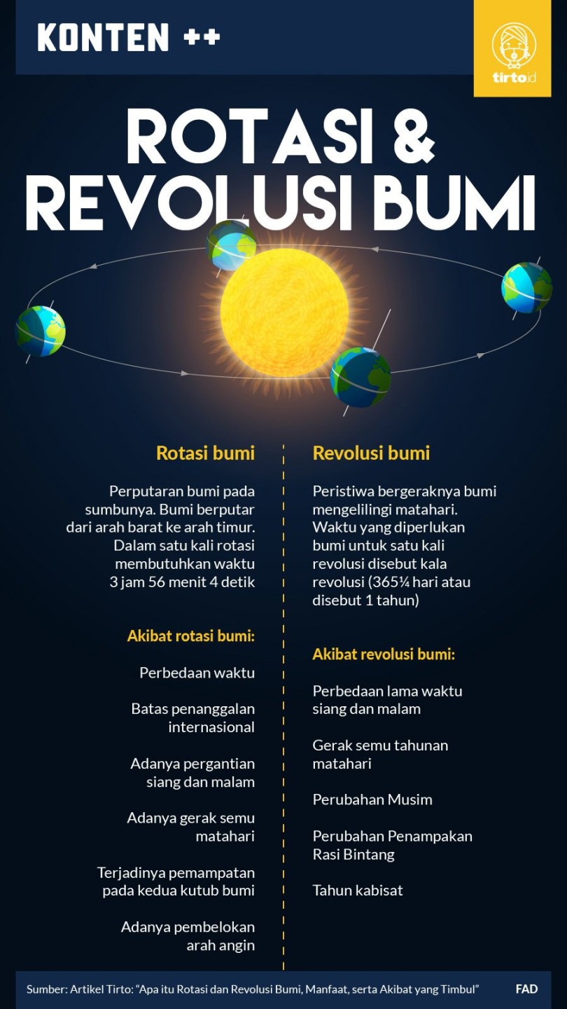 Apa itu Rotasi dan Revolusi Bumi, Manfaat, serta Akibat yang Timbul