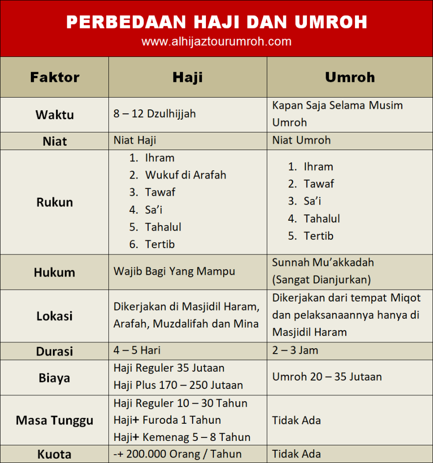 Apa Perbedaan Haji Dan Umroh ? Jelaskan Singkat + Tabel ✓ - Al Hijaz