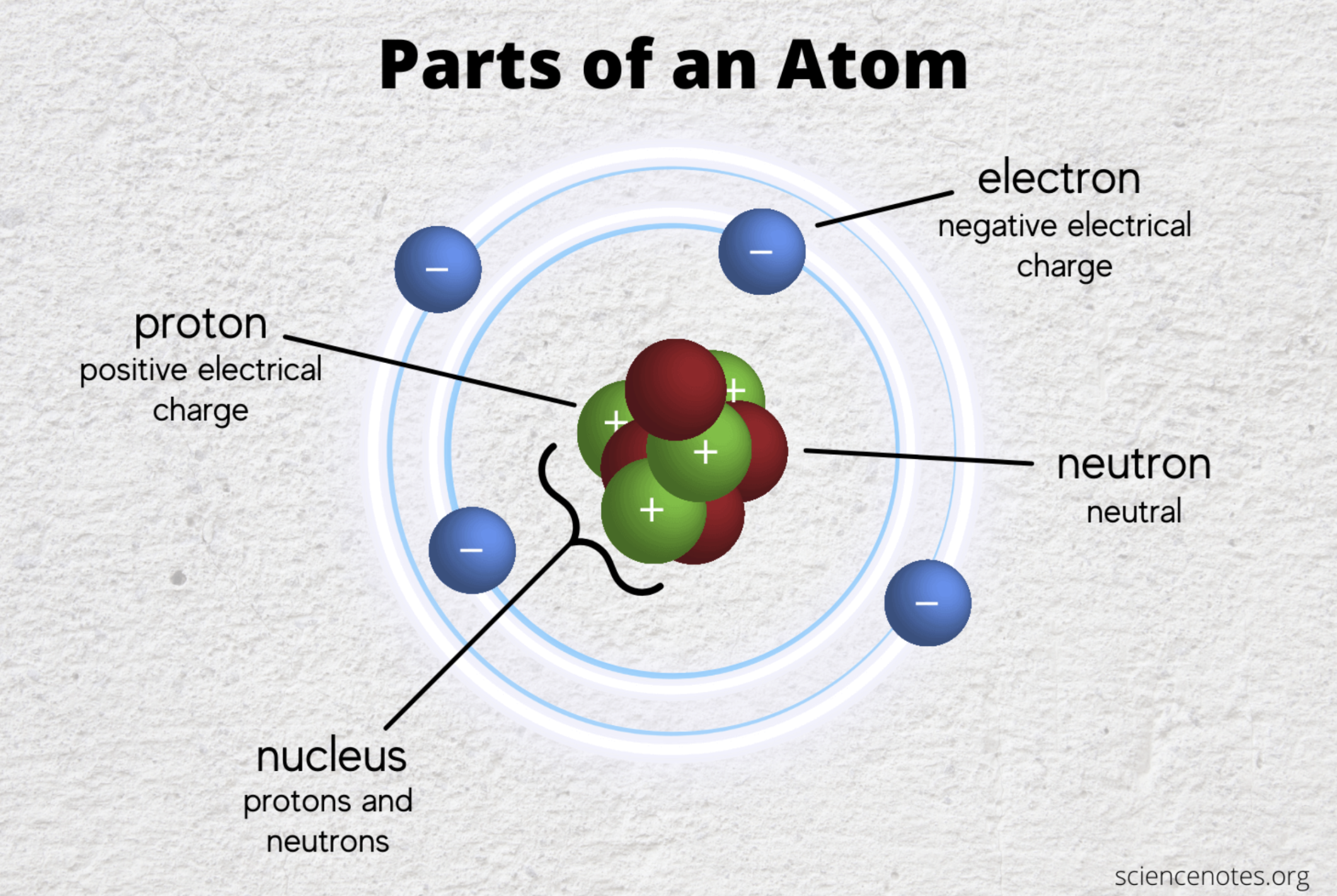 Atom : Pengertian dan Ciri Ciri – Artikel BLOG