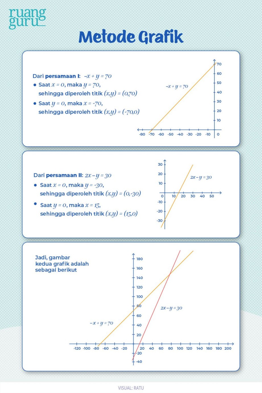 Cara Menyelesaikan Sistem Persamaan Linear Dua Variabel (SPLDV