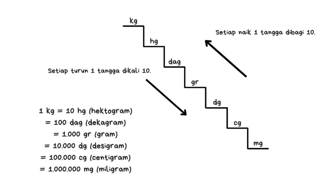 Cek Tangga Satuan Berat, Cara Menghafal, dan Contoh Soalnya