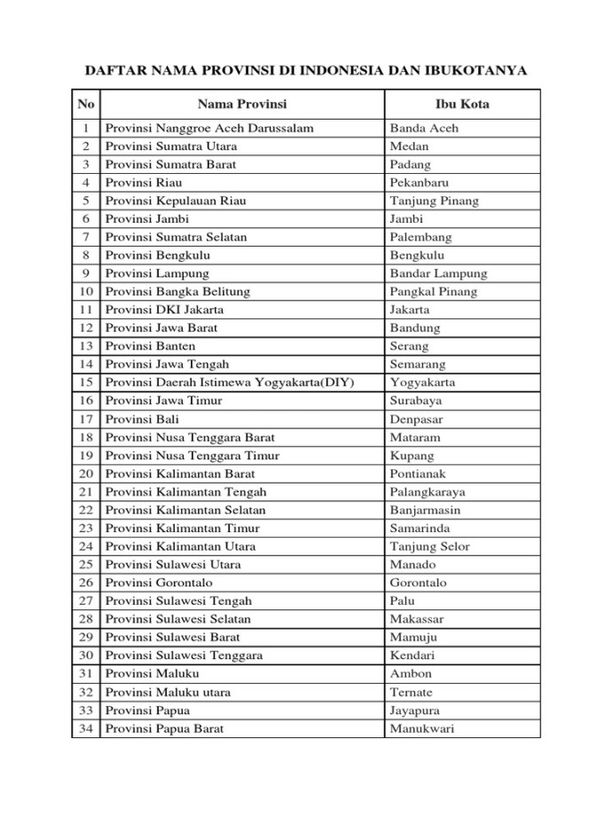 Daftar Nama Provinsi Di Indonesia Dan Ibukotanya  PDF