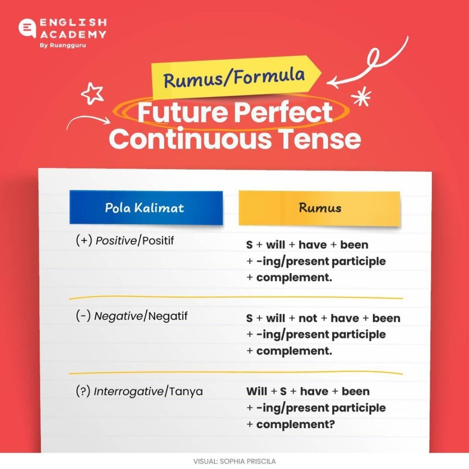 Future Perfect Continuous Tense: Pengertian, Rumus, Fungsi, dan