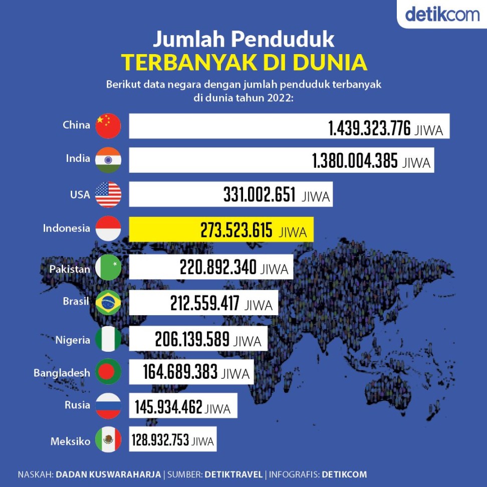 Indonesia Peringkat ke- Daftar Negara Berpenduduk Terbanyak Dunia