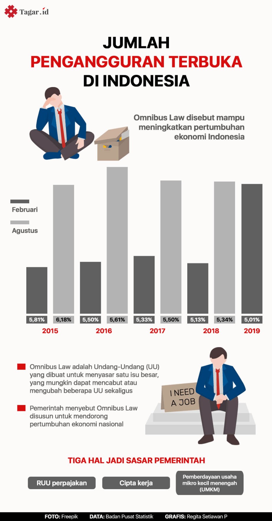 Jumlah Pengangguran di Indonesia Lima Tahun Terakhir