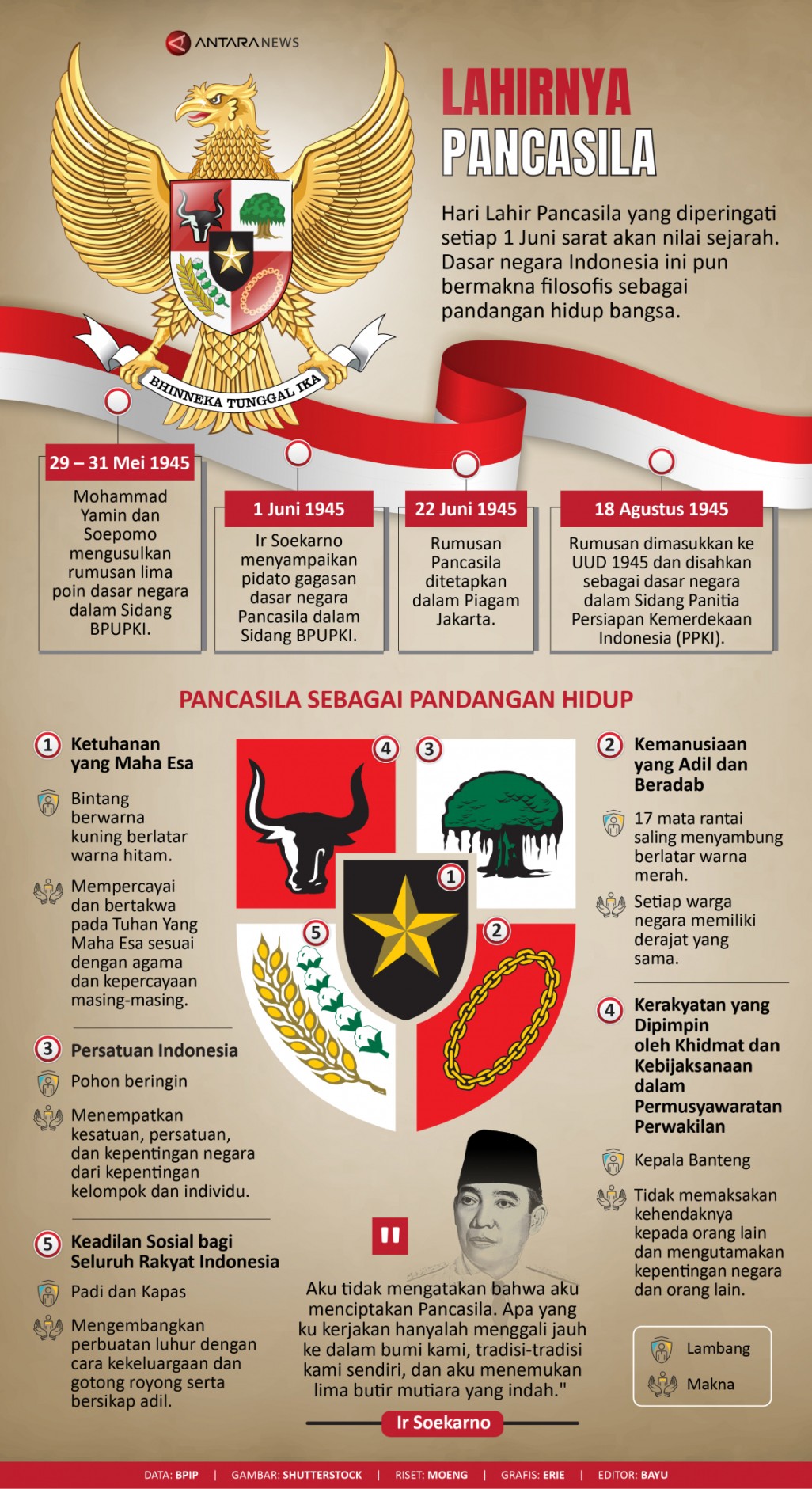 Lahirnya Pancasila - Infografik ANTARA News - ANTARA News