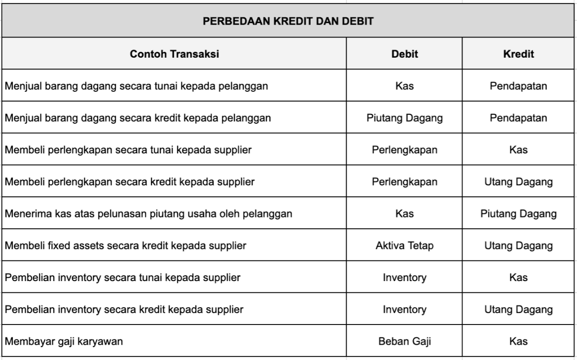 Mengenal Perbedaan Debit dan Kredit Dalam Akuntansi