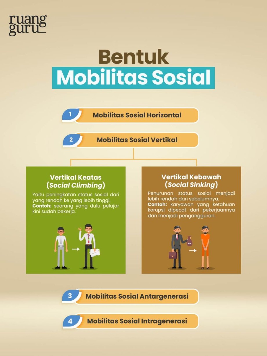 Mobilitas Sosial: Pengertian, Bentuk, Faktor & Dampaknya