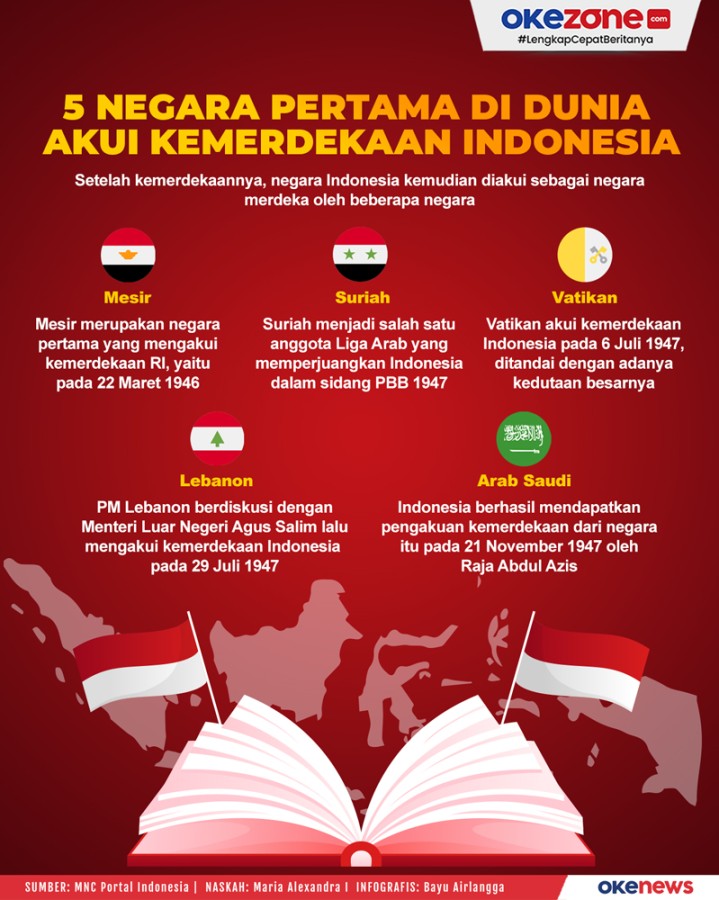 Negara Pertama di Dunia yang Mengakui Kemerdekaan Indonesia