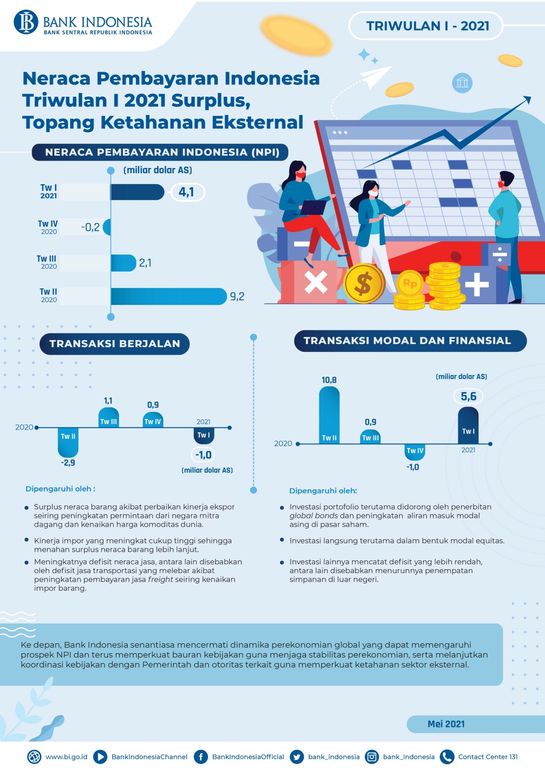 Neraca Pembayaran Indonesia Triwulan I  Surplus, Topang