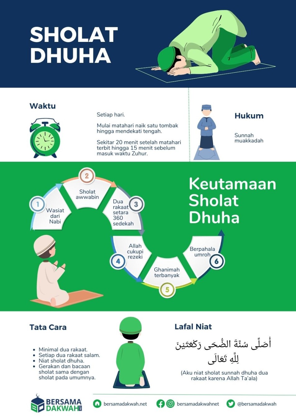 Niat Sholat Dhuha, Tata Cara, Doa, dan Keutamaannya