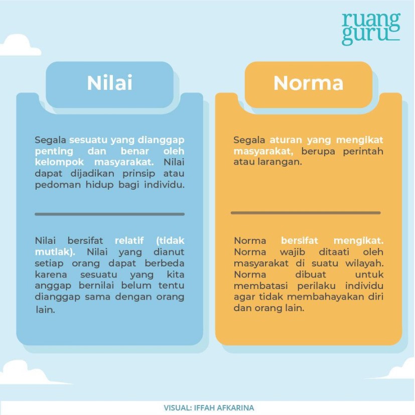 Nilai, Norma, dan Keteraturan Sosial  Sosiologi Kelas