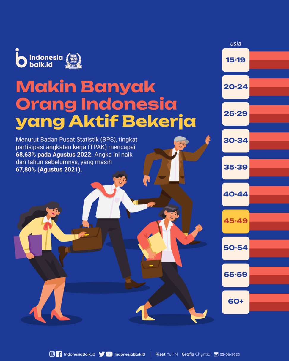 Orang Indonesia Makin Banyak yang Bekerja?  Indonesia Baik