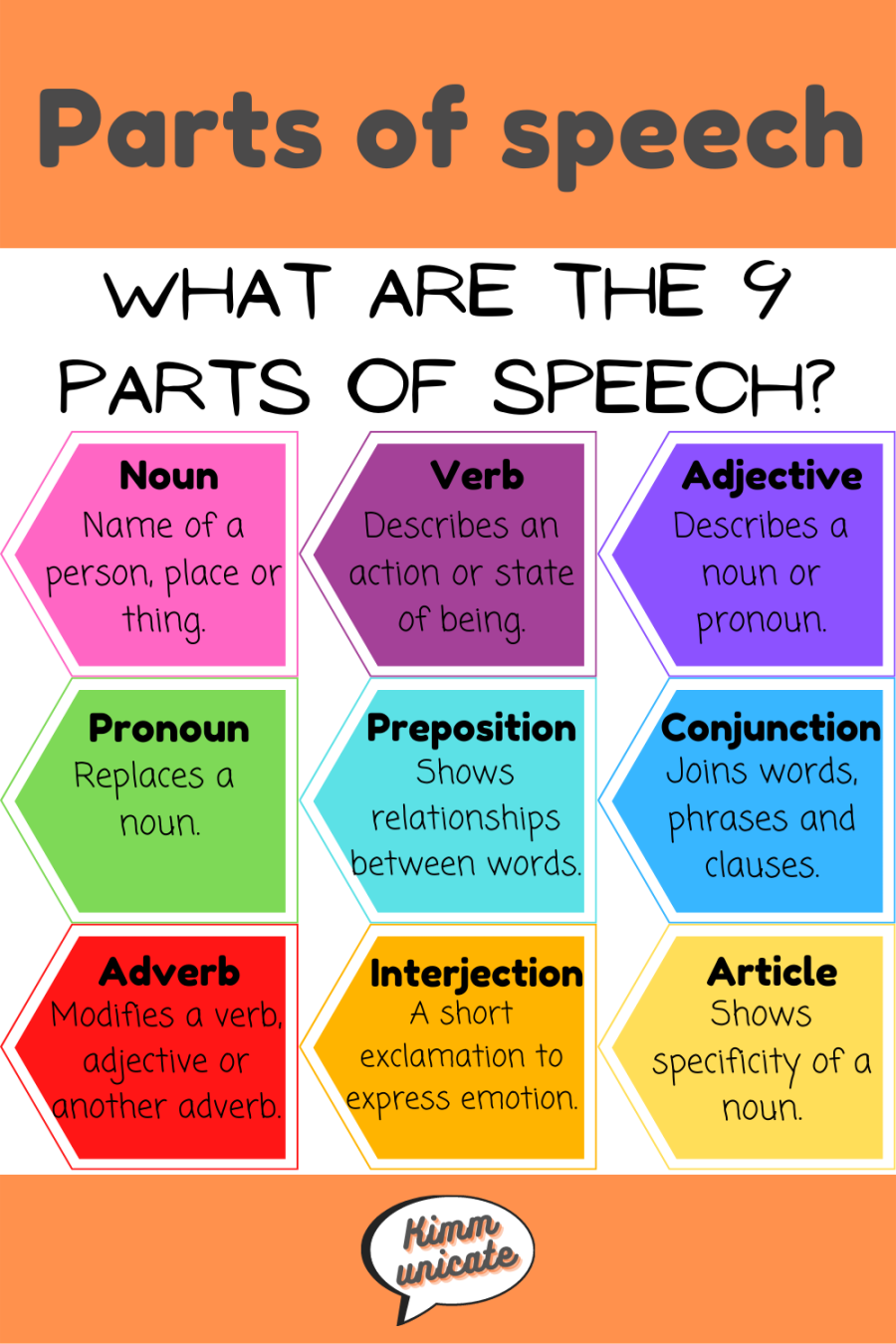 Parts of Speech  Parts of speech, Part of speech noun, English