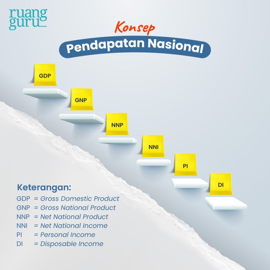 Pendapatan Nasional: Pengertian, Konsep, dan Rumus  Ekonomi Kelas