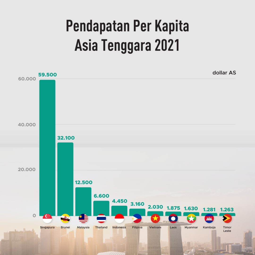 Pendapatan Per Kapita Asia Tenggara  - GoodStats
