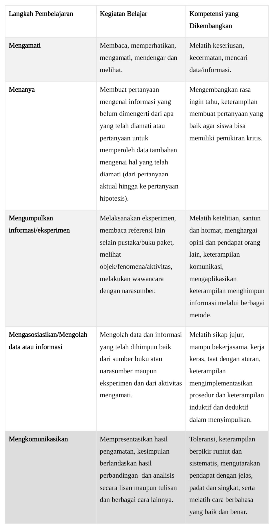 Pendekatan Saintifik: Pengertian, Prinsip, Langkah, dan Contohnya