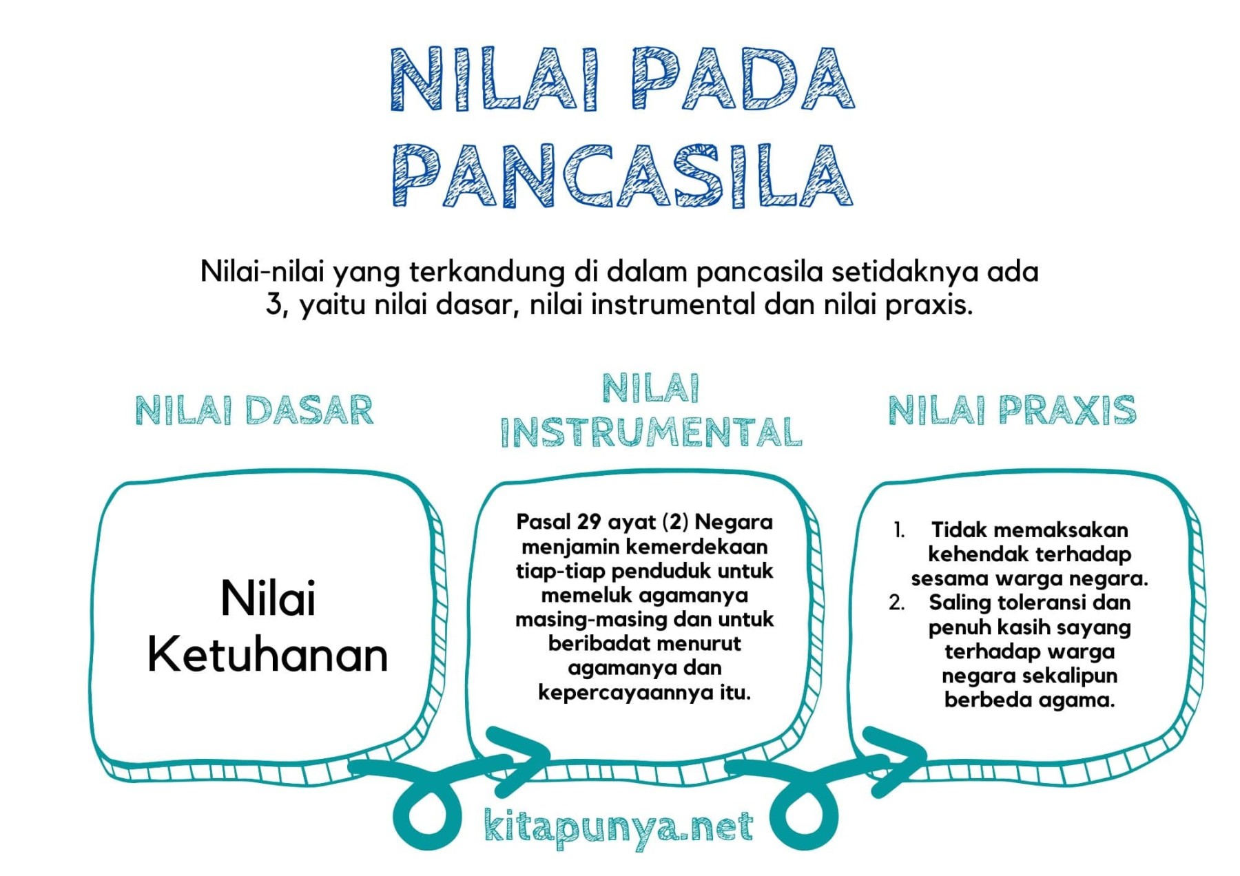 Pengertian dan Contoh Nilai Dasar, Instrumental, Praxis - Kita Punya