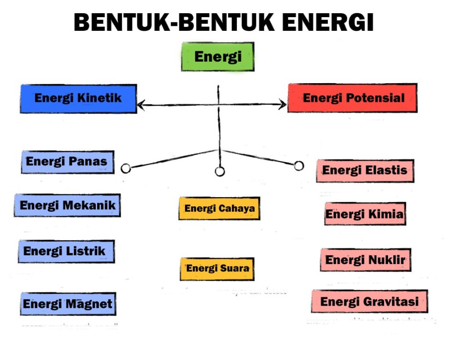 Pengertian Energi, Satuan, Macam Bentuk dan Pemanfaatan Energi