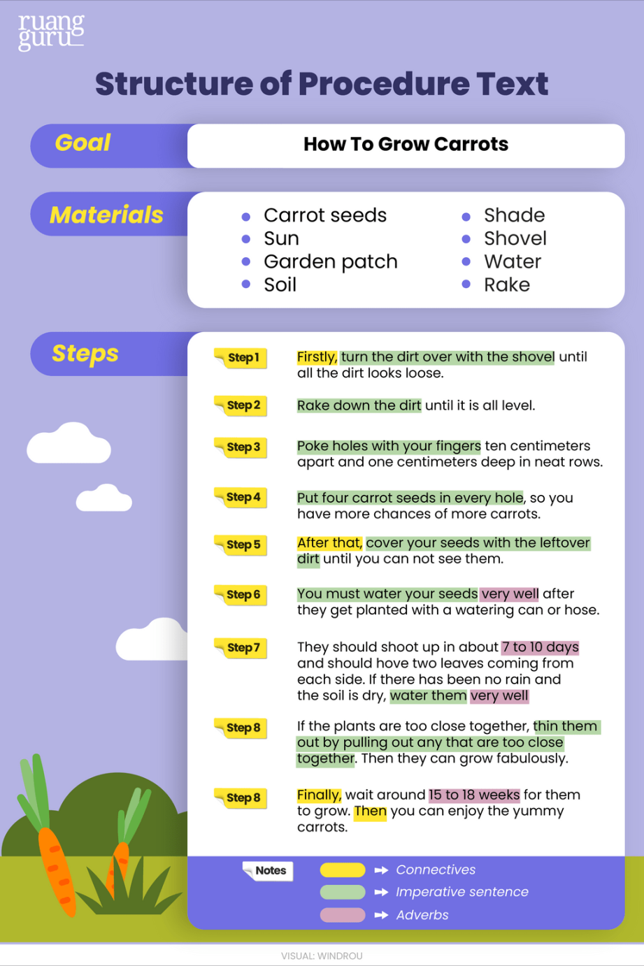 Pengertian Procedure Text, Struktur, Jenis & Contoh  Bahasa