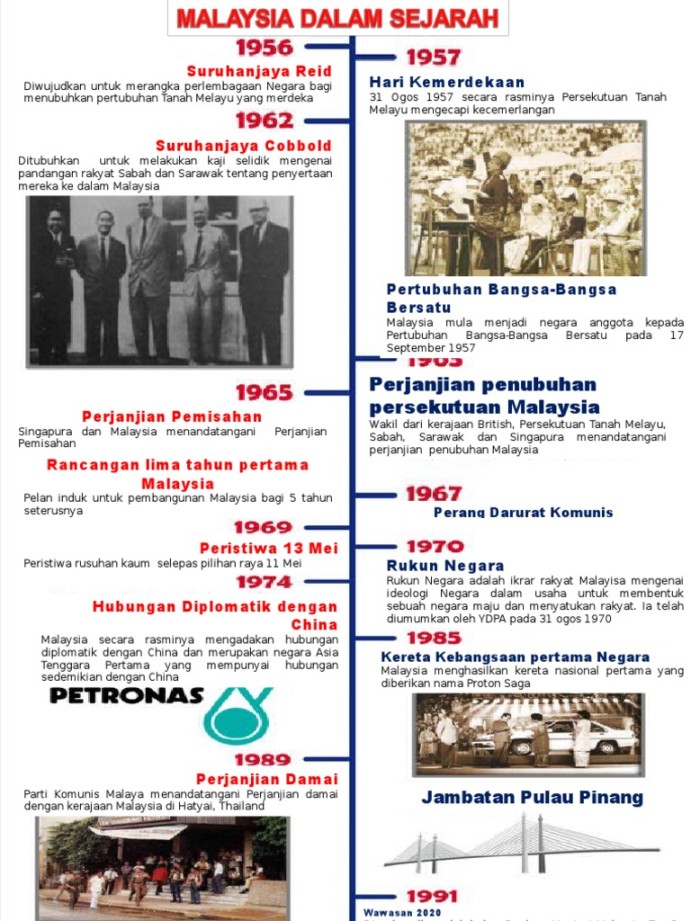 Peristiwa Sejarah Dalam Malaysia  PDF