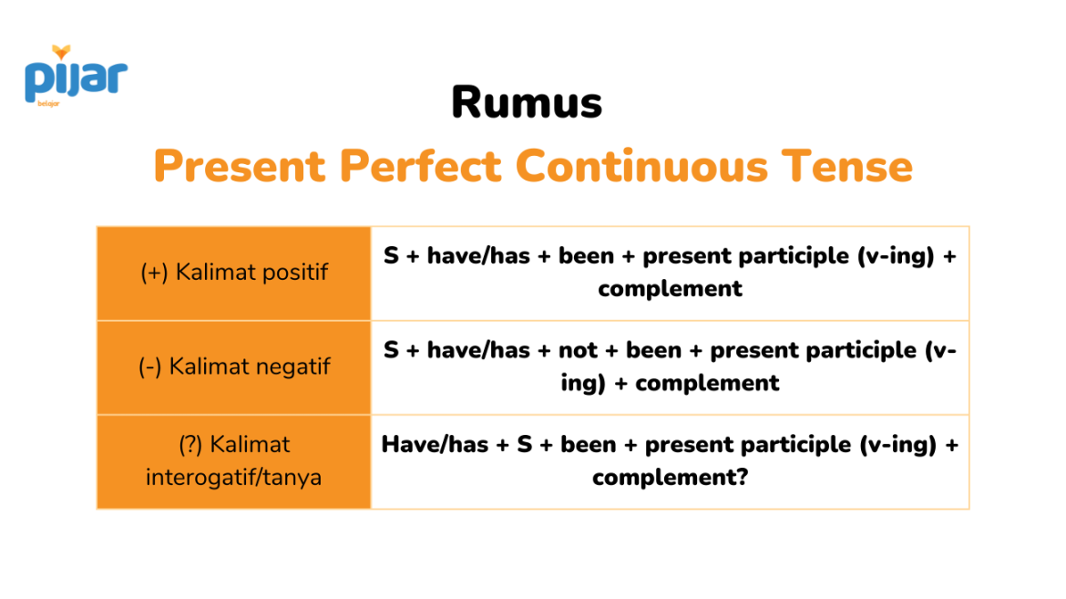 Present Perfect Continuous Tense : Pengertian, Rumus dan Contoh