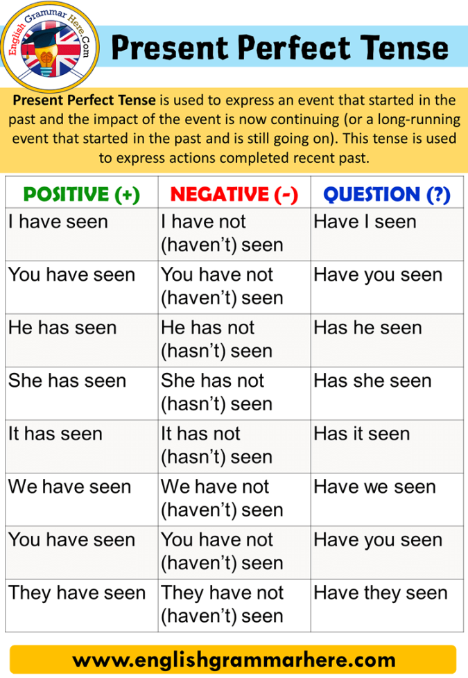 Present Perfect Tense, Using and Examples - English Grammar Here