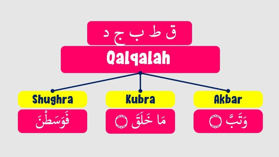 Qalqalah (Shugra, Kubra, dan Akbar)  Tajwid Praktis