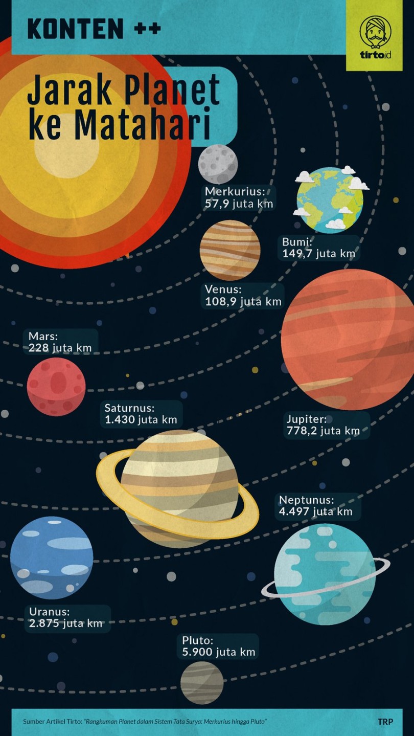 Rangkuman Planet dalam Sistem Tata Surya: Merkurius hingga Pluto