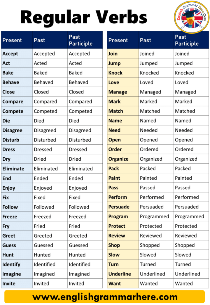 Regular Verbs, Definition and Examples - English Grammar Here
