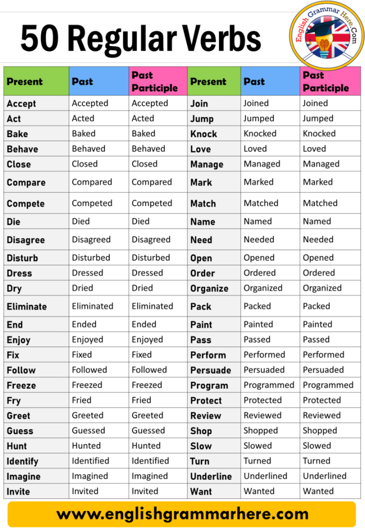 Regular Verbs Examples ,  Regular Verbs List - English Grammar