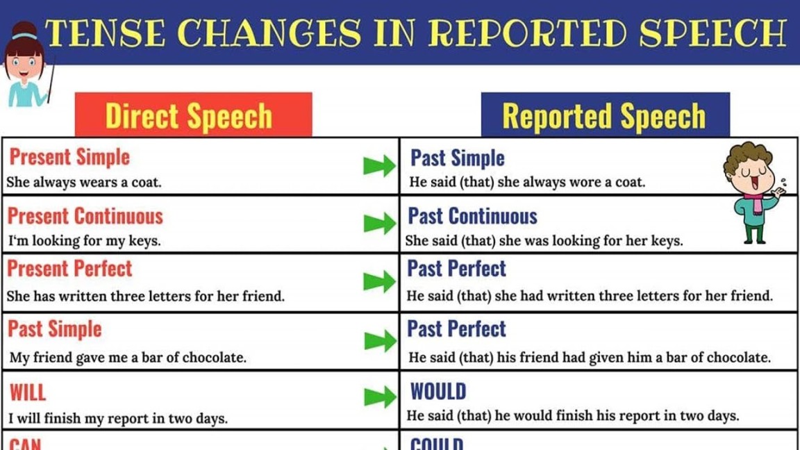 REPORTED SPEECH: Verb Tense Changes  Direct and Indirect Speech in English